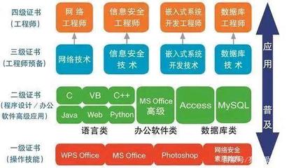 計算機等級考試中的網絡與信息安全軟件開發 全方位解析