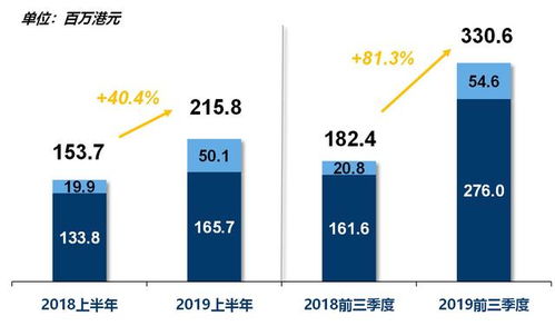 尚乘國際2019年前九個月營收突破10億港元，資產(chǎn)管理業(yè)務(wù)驅(qū)動增長超越上年全年